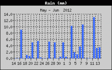 RainHistory.gif